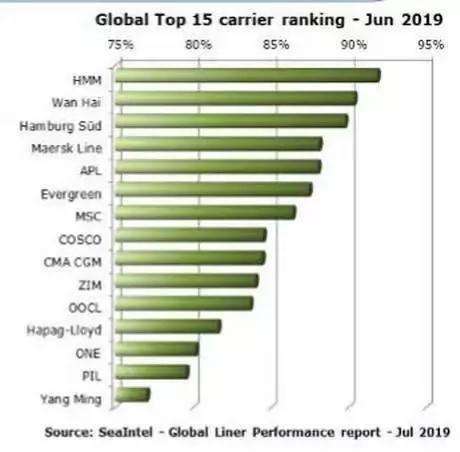最準(zhǔn)時準(zhǔn)班的集裝箱船東，你會想到是那家？