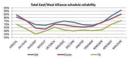 最準(zhǔn)時準(zhǔn)班的集裝箱船東，你會想到是那家？